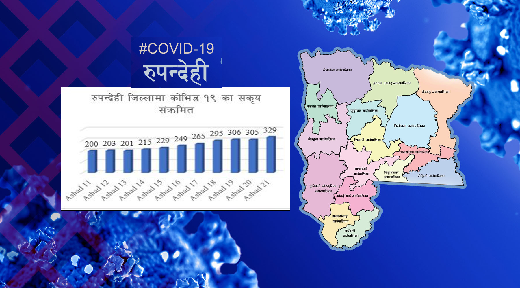 रुपन्देहीमा १० दिनयता सक्रिय संक्रमितको संख्या बढ्दो, आज २८ जना थपिए 